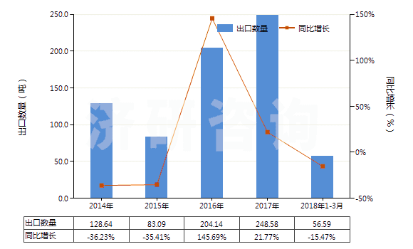 2014-2018年3月中國氨芐青霉素鹽(HS29411019)出口量及增速統(tǒng)計(jì)